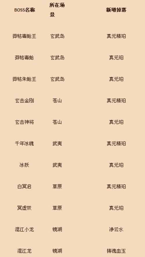 《天龙八部》野外BOSS真元龙纹材料掉落 《天龙八部》野外BOSS真元龙纹材料掉落