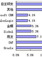 Mobile CRM��װ�ڶ����ҵ��