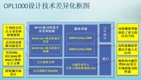 WIFI与蓝牙二合一低功耗芯片OPL1000 助力万物互联