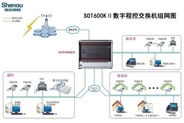 sot600kⅡ数字集团电话交换机,为客户提供解决方案,系统支持224用户,4