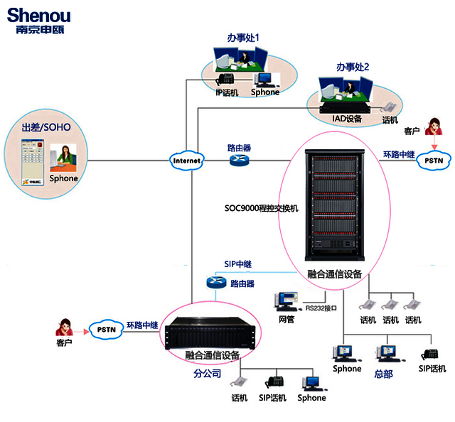5000门程控交换机