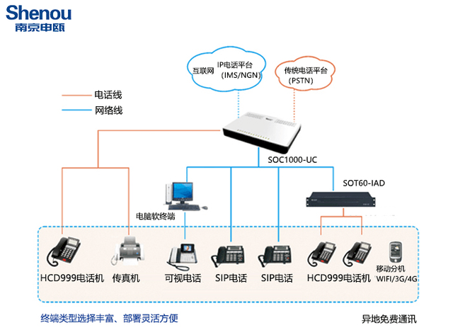 南京申瓯SOC1000-UC30 IPPBX设备 