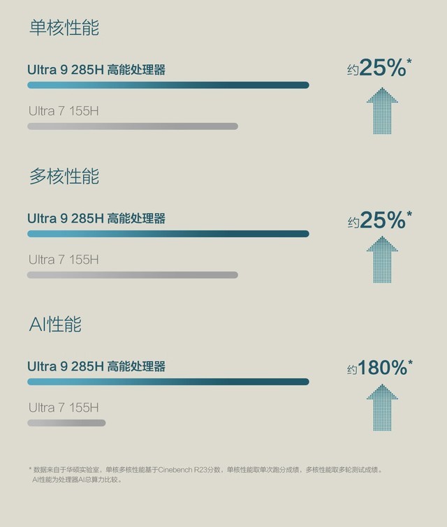 ��˶��ҫ14 2025(Ultra9/32G/1T)�ɶ�����7199Ԫ 