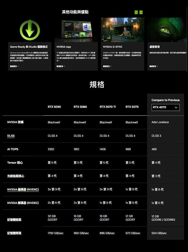 AI NVIDIA RTX 5090Կɶֻ24399Ԫ 