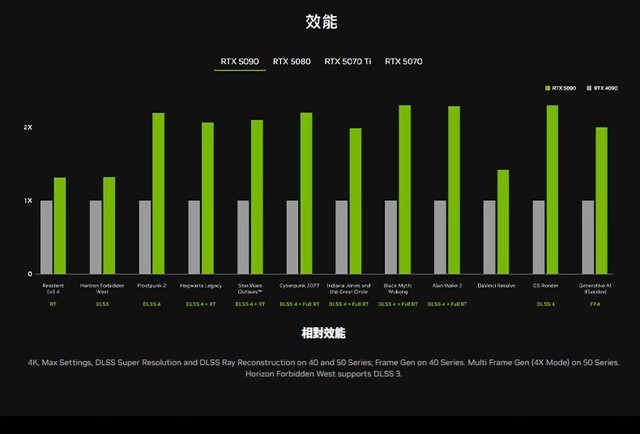 AI NVIDIA RTX 5090Կɶֻ24399Ԫ 