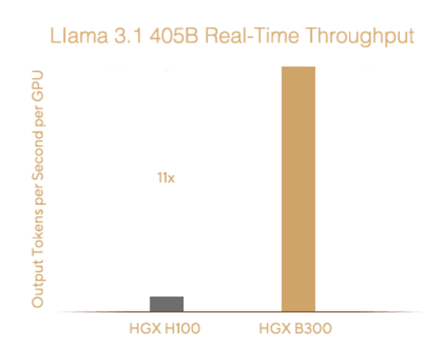 �Ͼ�HGX B300�ֻ�������Llama 3.1������������11������һ��AI����ƽ̨�Ͼ���ӯר�� 