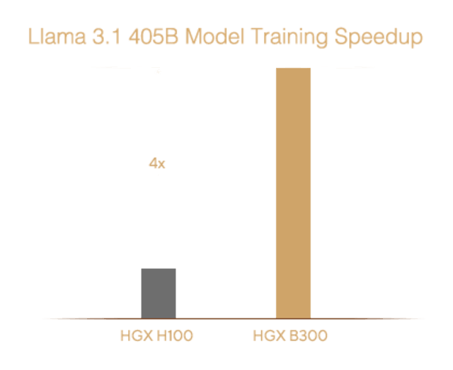 �Ͼ�HGX B300�ֻ�������Llama 3.1������������11������һ��AI����ƽ̨�Ͼ���ӯר�� 