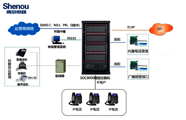2000门程控电话交换机 2000门程控电话交换机