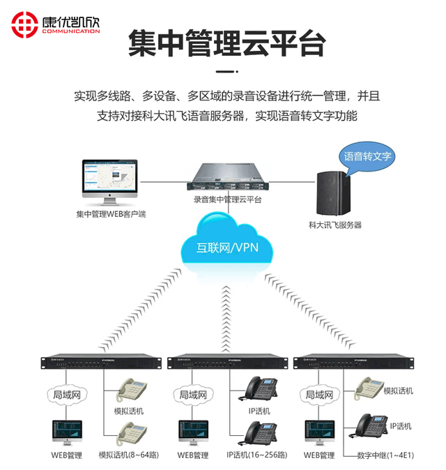 金融行业电话录音系统方案