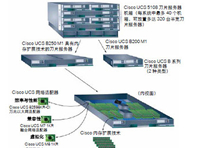 CeBIT�ϻ�����ͼ IBM��eX5�ܹ�����UCS