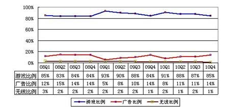 ����Q4��Ϸ����14�� ȫ������47%